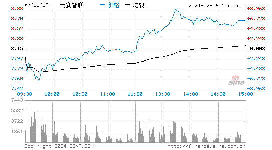 云赛智联(600602)股票行情K线