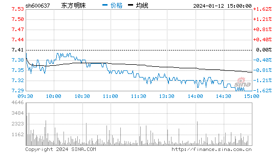 东方明珠(600637)股票行情K线