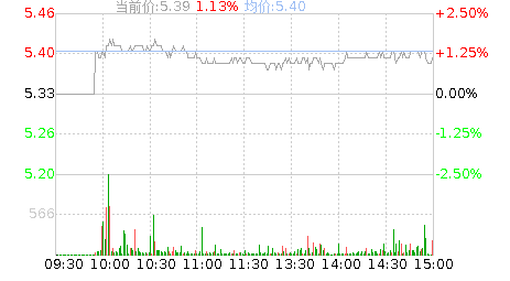 爱建集团(600643)股票行情K线