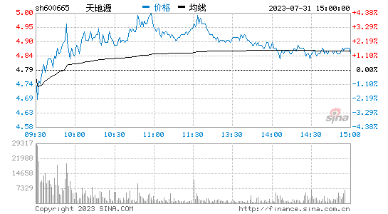 天地源(600665)股票行情K线