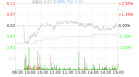 交运股份(600676)股票行情K线