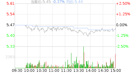 物产中大(600704)股票行情K线