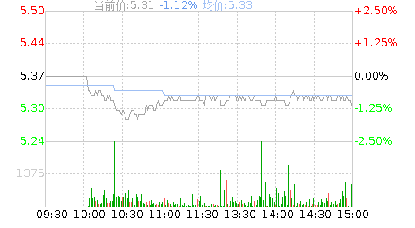 盛屯矿业(600711)股票行情K线