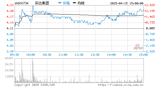 ST实达(600734)股票行情K线