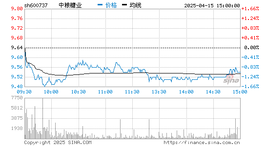 中粮糖业(600737)股票行情K线
