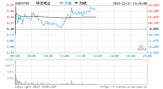祥龙电业(600769)股票行情K线