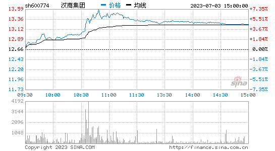 汉商集团(600774)股票行情K线