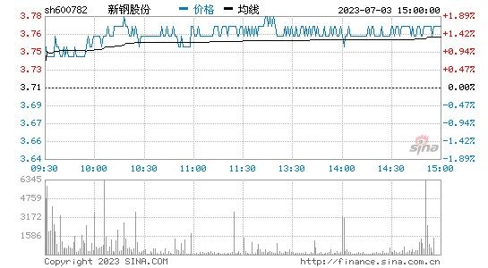 新钢股份(600782)股票行情K线