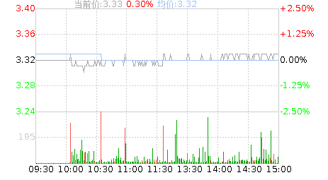 云煤能源(600792)股票行情K线