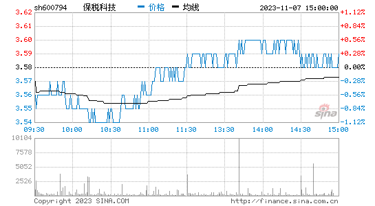 保税科技(600794)股票行情K线