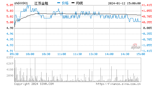 江苏金租(600901)股票行情K线