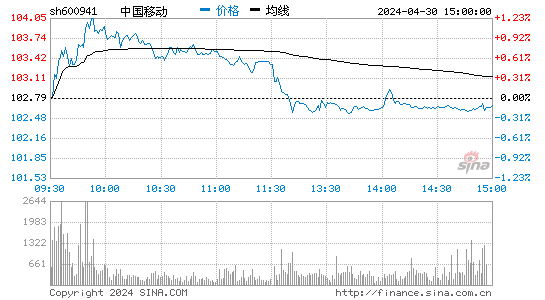 中国移动(600941)股票行情K线