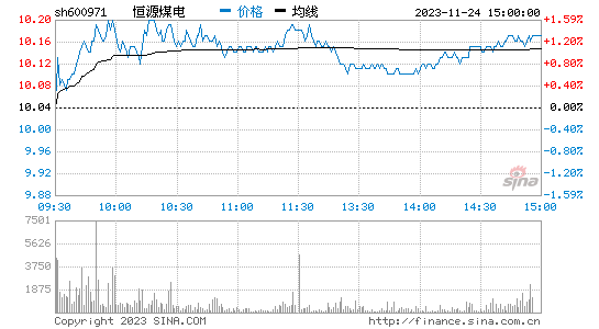 恒源煤电(600971)股票行情K线