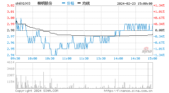 柳钢股份(601003)股票行情K线