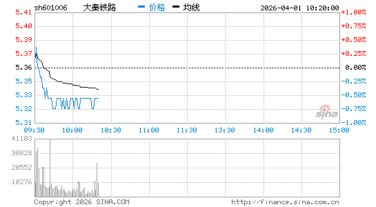 大秦铁路(601006)股票行情K线