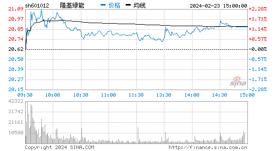 隆基绿能601012股票行情走势k线图