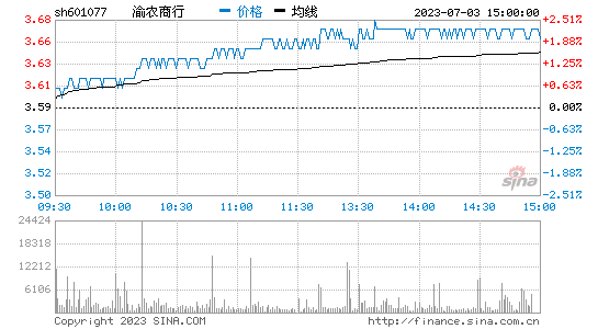 渝农商行(601077)股票行情K线