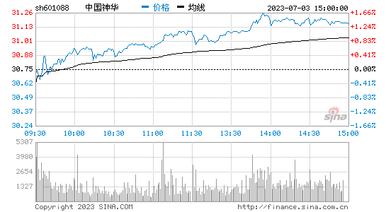 中国神华(601088)股票行情K线