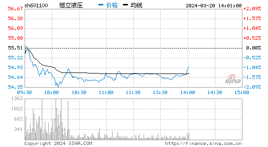 恒立液压(601100)股票行情K线