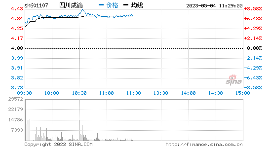 四川成渝(601107)股票行情K线