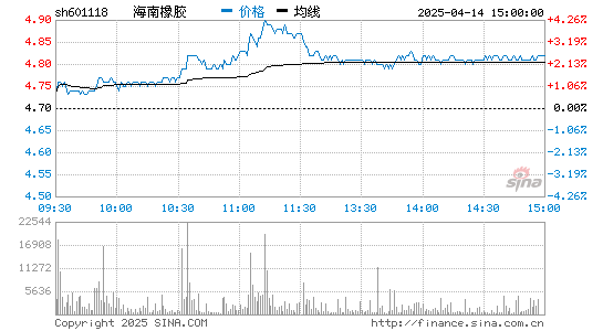 海南橡胶(601118)股票行情K线