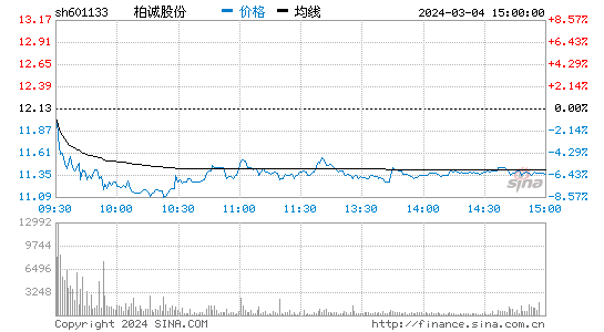 柏诚股份(601133)股票行情K线