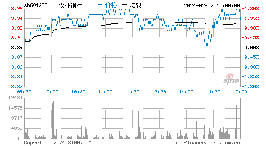 农业银行(601288)股票行情K线