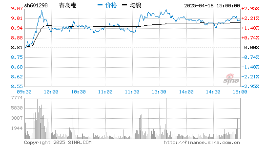 青岛港(601298)股票行情K线