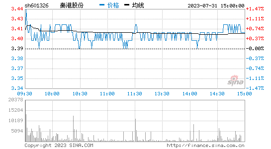 秦港股份(601326)股票行情K线