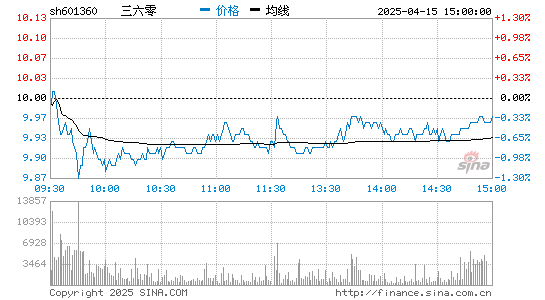 三六零(601360)股票行情K线