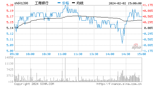 工商银行(601398)股票行情K线
