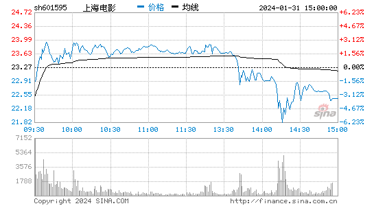 上海电影(601595)股票行情K线