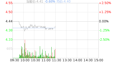 中国外运(601598)股票行情K线