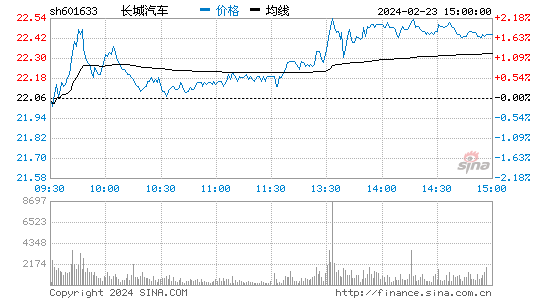 长城汽车(601633)股票行情K线