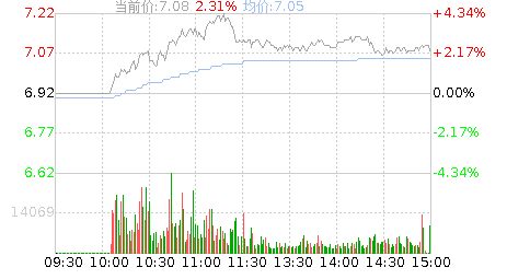 中国建筑(601668)股票行情K线