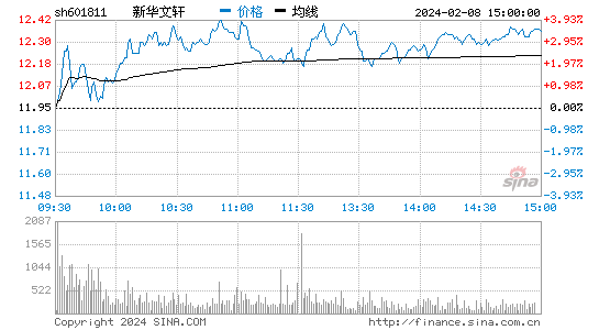 新华文轩(601811)股票行情K线
