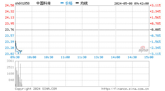 中国科传(601858)股票行情K线
