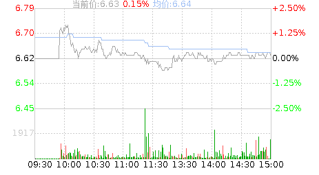 招商轮船(601872)股票行情K线