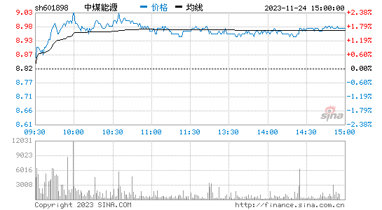 中煤能源(601898)股票行情K线