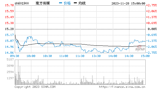 南方传媒(601900)股票行情K线