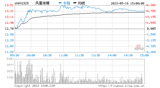 凤凰传媒(601928)股票行情K线