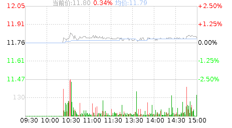 苏垦农发(601952)股票行情K线