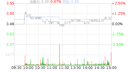 招商南油(601975)股票行情K线