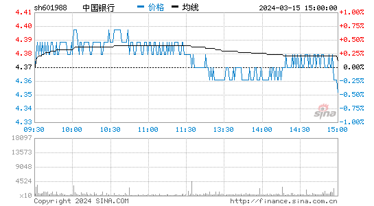 中国银行(601988)股票行情K线