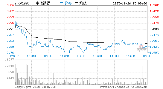 中信银行(601998)股票行情K线