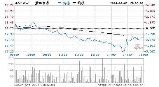 紫燕食品(603057)股票行情K线