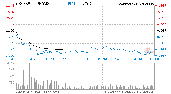 振华股份(603067)股票行情K线