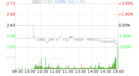 和邦生物(603077)股票行情K线