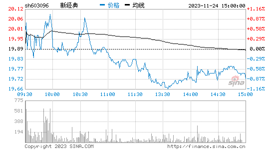 新经典(603096)股票行情K线