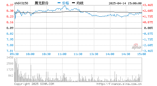 腾龙股份(603158)股票行情K线